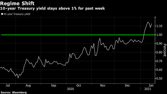 华盛顿权力交接之际 高盛调高美国国债收益率预测