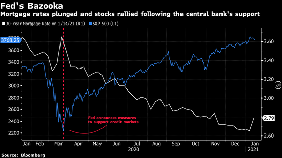美国有钱人在疫情大流行中累积财富的速度前所未见