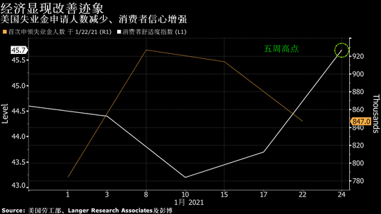 美国经济显露零星的改善迹象 恐令拜登更难说服国会批准刺激方案
