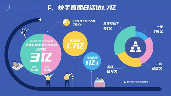 新浪财经|快手上市抢跑抖音 公司早期投资人在超万亿市值下挣了约200倍