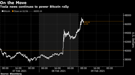 比特币首次突破48,000美元 市场押注特斯拉投资仅仅是开始