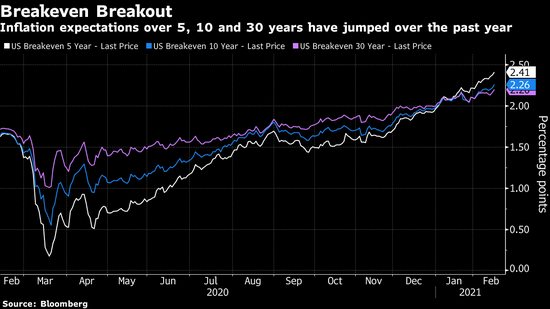 Pimco认为未来数年市场面临通胀危险