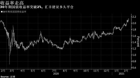 通货再膨胀交易火爆 迫使债券多头汇丰重新思考美债交易策略