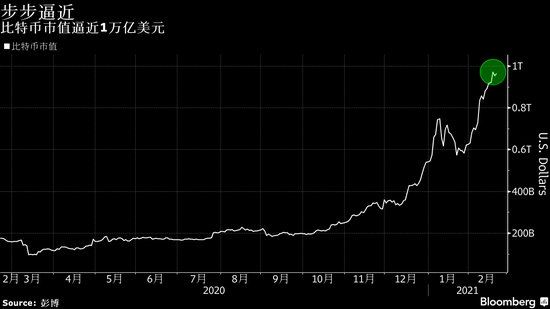 比特币总市值超1万亿美元 加密货币回报超过其他传统资产