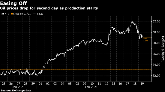 得克萨斯州电网取消紧急状态 高盛预计此次危机对油价影响短暂