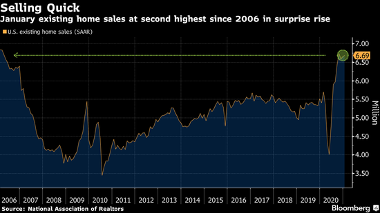 美国1月二手房销量意外升至三个月高位