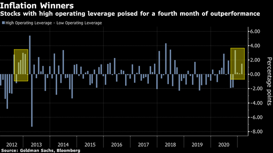 通胀担忧即将改写股市剧本？ 历史表明能源股往往是最佳押注