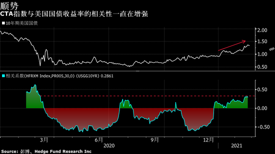 全球债市下跌的背后 量化基金在推波助澜