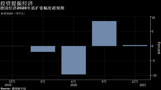 受投资和贸易推动 德国去年第四季度经济表现超预期