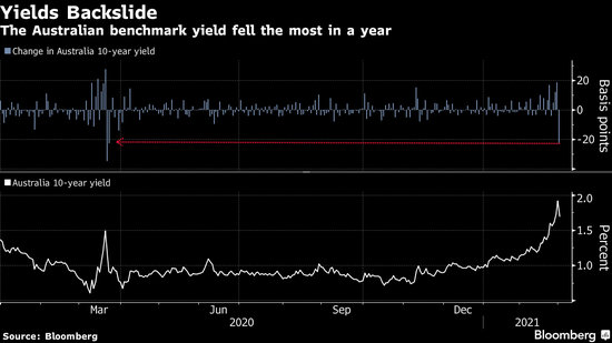 澳大利亚央行将债券购买规模加倍 推动收益率创一年来最大跌幅