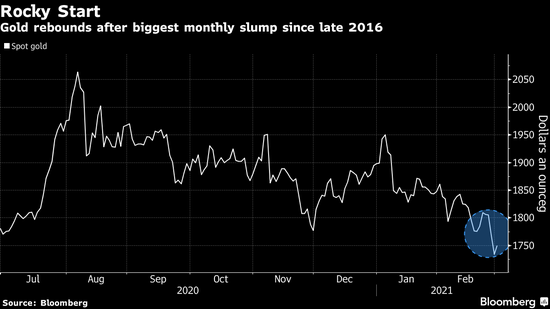 金价创出四年来最差月度表现后反弹 收益率成为市场关注焦点