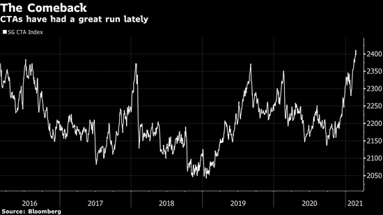 市场环境“简直令人难以置信” 一个3000亿美元量化圈大展身手