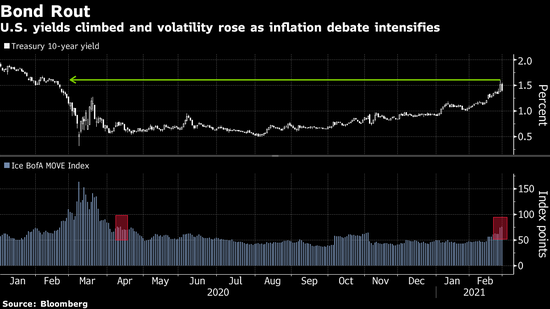 “市场错了”--2万亿美元的养老基金不为债市暴跌所动