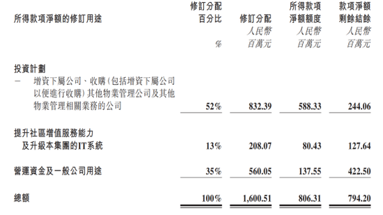 卖身后蓝光嘉宝服务变更上市募资用途  营运资金增加4亿元