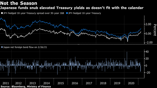 国债流动性匮乏波及回购市场 交易员寄希望于下周的续发
