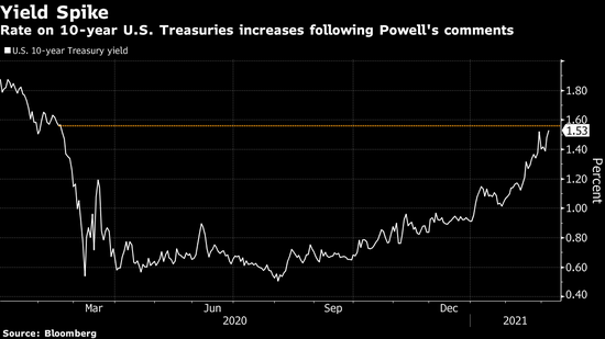 鲍威尔释放的鸽派信号让债券市场失望了