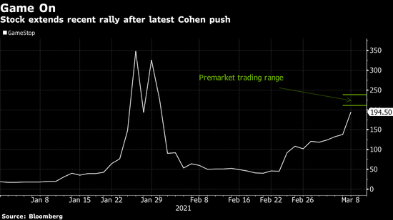 新浪财经|GameStop再次挑战地心引力 股价有望五天上涨一倍