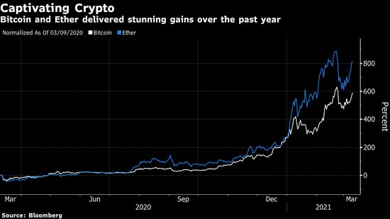 比特币攀升至两周高点，在Evercore-Digital Currency / Blockchain上看$ 75,000