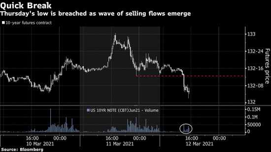 美国国债收益率飙升 突然出现的卖盘促使收益率试探关键水平