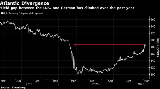 欧洲央行购债的承诺 刺激交易员押注欧、美收益率差将进一步扩大