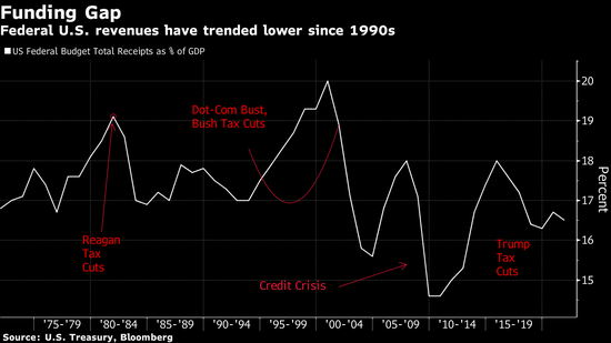 拜登下一个经济计划料将加税 或是1993年来首次重大加税