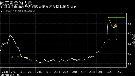 货币市场基金趋势释放出股市看涨信号