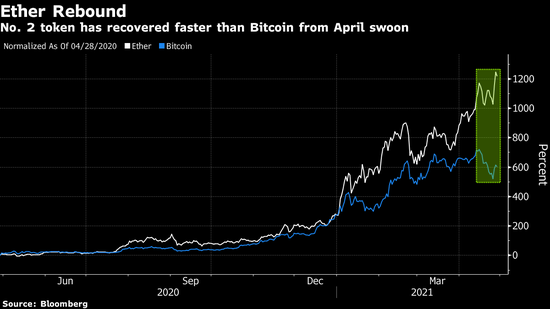 以太币反弹至纪录高点 在加密货币界抢走一些比特币的风采
