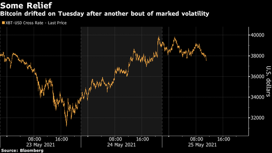 比特币跌破38000美元 马斯克先前针对矿商的推文一度让其大涨16%