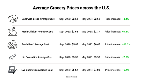 自2008年8月以来，消费者价格每年上涨5% 