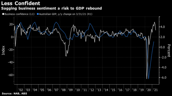 高盛下调澳大利亚经济增长预期防疫封锁措施打击信心 新冠肺炎 新浪财经 新浪网