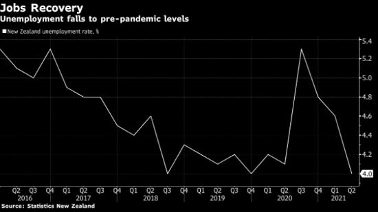 新西兰失业率降至4% 推动加息预期升温