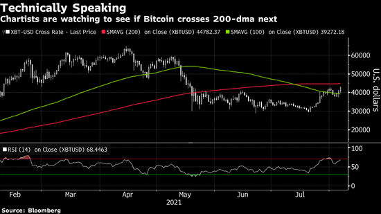 比特币在突破关键价位后升至5月以来的最高水平