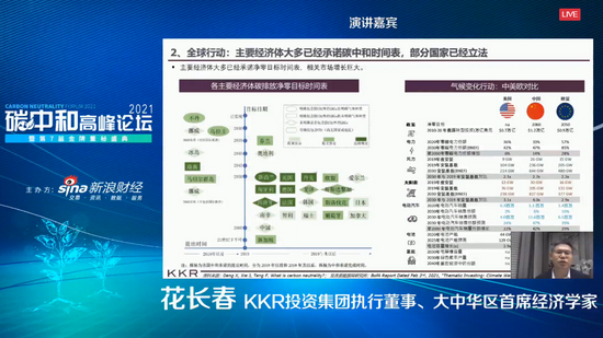 花长春：碳中和带动万亿级投资空间 涵盖31个主题投资机会