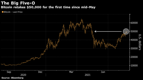 比特币自5月中旬以来首次突破5万美元大关