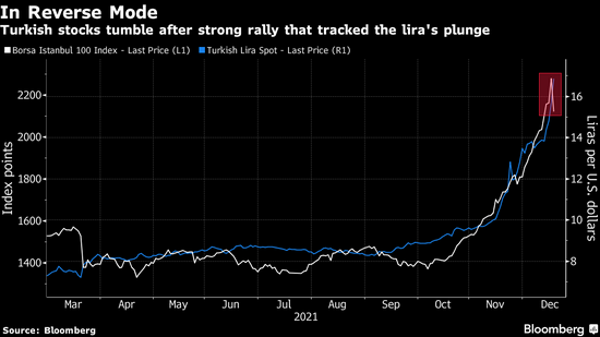 土耳其股市狂泻 一小时内两次触发全市场熔断 里拉一度跌至纪录低点