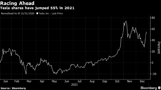 Tesla|Wedbush：中国需求旺盛 特斯拉股票2022年还有30％上涨空间