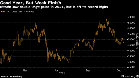 比特币结束了 2021 年的突破性反弹，并在 12 月大幅下跌