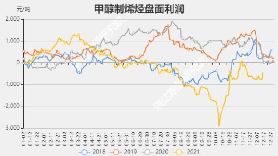 瑞达期货:甲醇:需求增量高于供应 价格中枢预计抬升