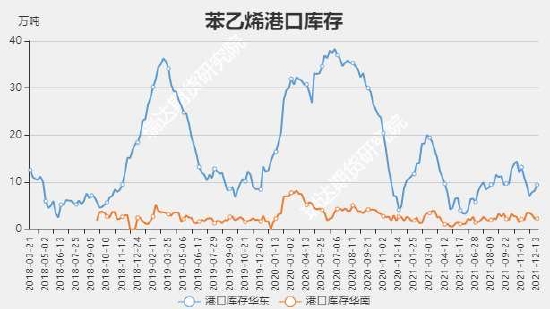 瑞达期货：苯乙烯：供应增加需求回升 宽幅震荡重心下移