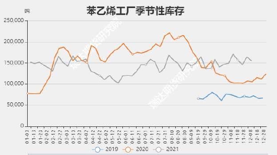 瑞达期货：苯乙烯：供应增加需求回升 宽幅震荡重心下移