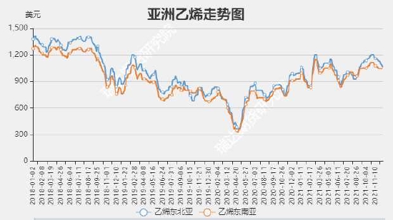 瑞达期货：苯乙烯：供应增加需求回升 宽幅震荡重心下移