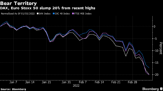 欧洲股市在能源价格飙升之际跌入熊市