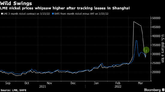 最新消息|镍价在伦敦金属交易所疯狂大涨 一度触及15%的单日涨幅上限