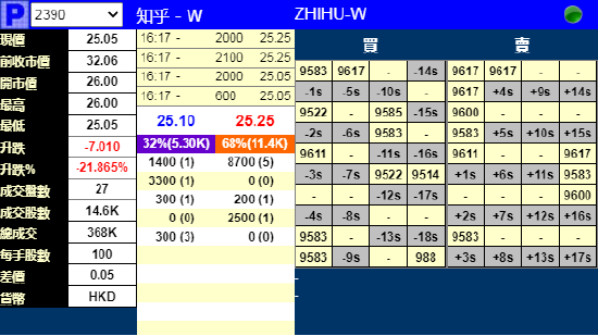 最新消息|知乎明日香港上市：暗盘跌近22%破发 此前获1倍认购