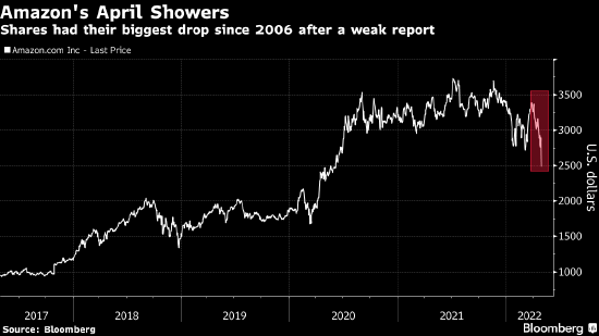 the|亚马逊用2006年以来最大跌幅为科技股的悲惨4月提供了注解