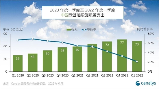 “Canalys：2022年Q1中国云市场持续高增长 百度智能云两倍速跑赢大盘