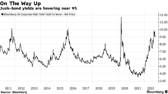垃圾债券收益率徘徊在9%附近