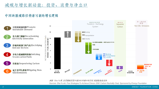 图1  中国的脱碳路径将谱写新的增长逻辑