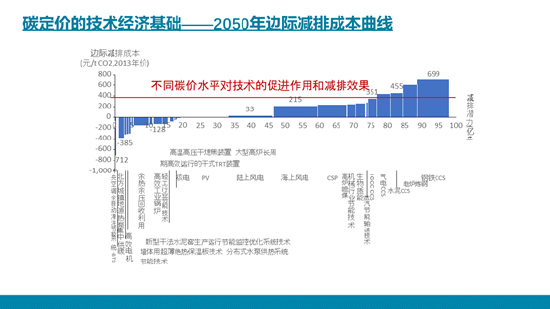  图2 碳定价的技术经济基础——2050年编辑减排成本曲线