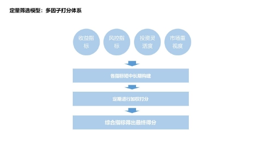 基金严选标准